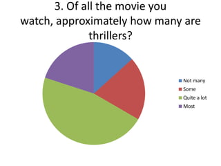 3. Of all the movie you watch, approximately how many are thrillers?