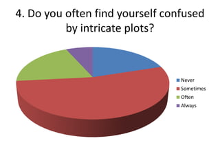 4. Do you often find yourself confused by intricate plots?