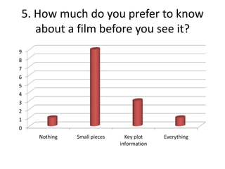 5. How much do you prefer to know about a film before you see it?