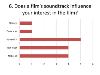 6. Does a film’s soundtrack influence your interest in the film?