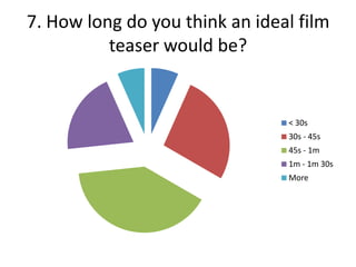7. How long do you think an ideal film teaser would be?