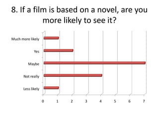 8. If a film is based on a novel, are you more likely to see it?
