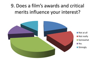 9. Does a film’s awards and critical merits influence your interest?