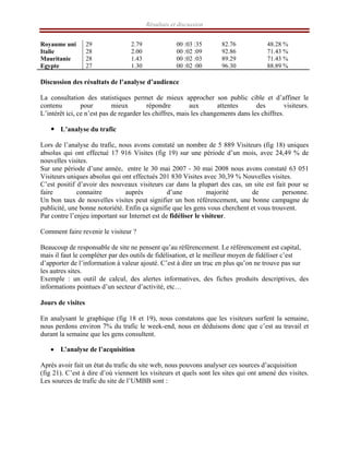 Résultats et discussion
Royaume uni 29 2.79 00 :03 :35 82.76 48.28 %
Italie 28 2.00 00 :02 :09 92.86 71.43 %
Mauritanie 28 1.43 00 :02 :03 89.29 71.43 %
Egypte 27 1.30 00 :02 :00 96.30 88.89 %
Discussion des résultats de l’analyse d’audience
La consultation des statistiques permet de mieux approcher son public cible et d’affiner le
contenu pour mieux répondre aux attentes des visiteurs.
L’intérêt ici, ce n’est pas de regarder les chiffres, mais les changements dans les chiffres.
y L’analyse du trafic
Lors de l’analyse du trafic, nous avons constaté un nombre de 5 889 Visiteurs (fig 18) uniques
absolus qui ont effectué 17 916 Visites (fig 19) sur une période d’un mois, avec 24,49 % de
nouvelles visites.
Sur une période d’une année, entre le 30 mai 2007 - 30 mai 2008 nous avons constaté 63 051
Visiteurs uniques absolus qui ont effectués 201 830 Visites avec 30,39 % Nouvelles visites.
C’est positif d’avoir des nouveaux visiteurs car dans la plupart des cas, un site est fait pour se
faire connaitre auprès d’une majorité de personne.
Un bon taux de nouvelles visites peut signifier un bon référencement, une bonne campagne de
publicité, une bonne notoriété. Enfin ça signifie que les gens vous cherchent et vous trouvent.
Par contre l’enjeu important sur Internet est de fidéliser le visiteur.
Comment faire revenir le visiteur ?
Beaucoup de responsable de site ne pensent qu’au référencement. Le référencement est capital,
mais il faut le compléter par des outils de fidélisation, et le meilleur moyen de fidéliser c’est
d’apporter de l’information à valeur ajouté. C’est à dire un truc en plus qu’on ne trouve pas sur
les autres sites.
Exemple : un outil de calcul, des alertes informatives, des fiches produits descriptives, des
informations pointues d’un secteur d’activité, etc…
Jours de visites
En analysant le graphique (fig 18 et 19), nous constatons que les visiteurs surfent la semaine,
nous perdons environ 7% du trafic le week-end, nous en déduisons donc que c’est au travail et
durant la semaine que les gens consultent.
• L’analyse de l’acquisition
Après avoir fait un état du trafic du site web, nous pouvons analyser ces sources d’acquisition
(fig 21). C’est à dire d’où viennent les visiteurs et quels sont les sites qui ont amené des visites.
Les sources de trafic du site de l’UMBB sont :
 