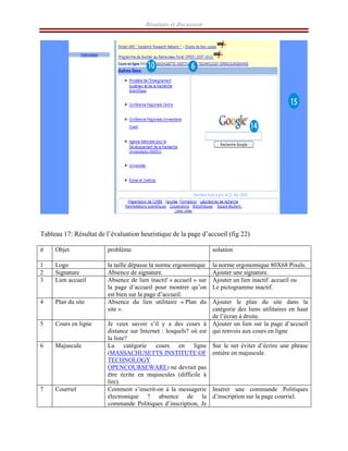 Résultats et discussion
Tableau 17: Résultat de l’évaluation heuristique de la page d’accueil (fig 22)
# Objet problème solution
1 Logo la taille dépasse la norme ergonomique la norme ergonomique 80X68 Pixels.
2 Signature Absence de signature. Ajouter une signature.
3 Lien accueil Absence de lien inactif « accueil » sur
la page d’accueil pour montrer qu’on
est bien sur la page d’accueil.
Ajouter un lien inactif accueil ou
Le pictogramme inactif.
4 Plan du site Absence du lien utilitaire « Plan du
site ».
Ajouter le plan du site dans la
catégorie des liens utilitaires en haut
de l’écran à droite.
5 Cours en ligne Je veux savoir s’il y a des cours à
distance sur Internet : lesquels? où est
la liste?
Ajouter un lien sur la page d’accueil
qui renvois aux cours en ligne
6 Majuscule La catégorie cours en ligne
(MASSACHUSETTS INSTITUTE OF
TECHNOLOGY
OPENCOURSEWARE) ne devrait pas
être écrite en majuscules (difficile à
lire).
Sur le net éviter d’écrire une phrase
entière en majuscule.
7 Courriel Comment s’inscrit-on à la messagerie
électronique ? absence de la
commande Politiques d’inscription, Je
Insérer une commande Politiques
d’inscription sur la page courriel.
 
