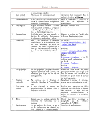 Résultats et discussion
ne sais donc pas où aller.
8 Lien contact Absence de lien utilitaire contact Ajouter un lien « contact » dans la
catégorie des liens utilitaires.
9 Liens redondants le lien conférence régionale centre et le
lien CRC sous forme de pictogramme
mène vers la même page.
Eviter la redondance et conserver un
seul lien de préférence le
pictogramme.
10 listes à puces ne pas utiliser le caractère >>> avant
les liens dans le système de navigation
sauf s’il s’agit d’une hiérarchie comme
dans le chemin de progression.
Enlever le caractère >>>
11 Liens et titres Confusion entre les liens textuels et
les titres des catégories : ils possèdent
le même aspect et la même couleur.
Changer la couleur de l’arrière plan
de la zone d’écriture des titres.
12 Liens actifs Pour les catégories « partenariat
universitaire » et « autres liens », dans
les liens possédant du texte en
commun ; ne rendez cliquable que le
texte qui est différent cela surcharge la
page et nuit à la lisibilité de celle-ci.
Au lieu de :
Tempus:Catalogue collectif RIBU
Tempus :TECWEB
Préférer :
Tempus : Catalogue collectif RIBU
Tempus : TECWEB
Le lien
E-Learning - CoseLearn on ne doit
souligner que la partie active
Au lieu de:
E-Learning - CoseLearn
Préférer:
E-Learning - CoseLearn
13 lien graphique Le lien graphique (image) conférence
régionale centre en haut à droite, rien
n’indique qu’il s’agit de lien et non
d’image simple.
Donner un léger relief en ombre
grise pour montrer qu’il s’agit d’un
lien ou insérer une info-bull qui
apparait dés qu’on pointe le curseur
sur le pictogramme.
14 fonction de
recherche
Ne proposez pas de fonction de
recherche s’étendant à l’ensemble du
web.
Remplacer le moteur de recherche
externe par un moteur interne au site
15 Conception en
largeur
la page d’accueil ne s’ajuste pas
automatiquement en largeur avec la
fenêtre du navigateur.
Préférer une conception en 100%
(liquid) à une conception en largeur
fixe (frozen) ; la page d’accueil
s’ajustera automatiquement en
largeur en fonction de la résolution
d’écran.
16 Titres La date n’est pas un titre explicite, elle
n’informe pas l’utilisateur sur le
contenu.
Choisir des titres explicites au
paragraphe de la catégorie
« actualités de l’UMBB »
17 Soulignement Ne pas souligner les titres car sur le
net le soulignement est réservé aux
liens : Tempus IV et Erasmus Mundus
Supprimer le soulignement
 