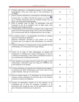 Résultats et discussion
6 Certains utilisateurs se demandaient pourquoi le lien situation
géographique n’était pas inclus dans le lien présentation de
l’UMBB.
10 4
7 Pour le scénario information, le participant se demande pourquoi
les deux liens « le LMD à la faculté des sciences » et l’icône
de la rubrique information pour les étudiants mènent tous les
deux vers un document téléchargeable.
45 1
8 Pour le scénario cours en ligne, 30 participants n’ont pas
remarqué le lien de la catégorie cours en ligne après avoir
parcouru toute la page d’accueil.
30 1
9 14 participants sur 45 ont réussit le scénario cours en ligne mais
après avoir mis beaucoup de temps. Pour le reste des utilisateurs,
ils n’avaient aucune idée de l’emplacement des cours en ligne. 31 2
10 Le scénario contact 1, 23 participants ont réussit ce scénario
mais avec beaucoup de difficultés.
Plusieurs utilisateurs cherchent le lien contact sur la page
d’accueil, puis sur la page du club informatique et ne trouvent
pas.
45 3
11 Certains utilisateurs ne remarquent pas le logo cliquable du club
informatique, ils l’ont pris pour une image statique.
40 4
12 Arrivé sur la page le club informatique, la plupart des
utilisateurs ne remarque pas l’adresse électronique car elle ne
s’affiche pas directement, il faut utiliser le défilement vertical et
sur certains postes le défilement horizontal.
45 2
13 Pour retourner sur la page d’accueil à partir de la page le club
informatique, l’utilisateur clique sur le logo de l’UMBB et il se
rend compte qu’il est statique. 10 3
14 Certains utilisateurs ont exprimé leur insatisfaction par rapport à
la quantité trop faible d’informations qu’il trouve dans le lien
espace étudiants. Ainsi qu’à sa mise à jour. 40 4
15 Pour le scénario contact 2, 23 participants sur 45 ont réussit le
scénario, certains utilisateurs ne savent pas que le lien annuaire
contient les numéros de téléphone.
22 1
16 Lorsque les participants cliquent sur le lien annuaire, ils ne
remarquent pas la barre de navigation secondaire, et ils
parcourent toute la page des yeux. Un des participants est passé
par l’information recherchée sans l’apercevoir.
40 1
 