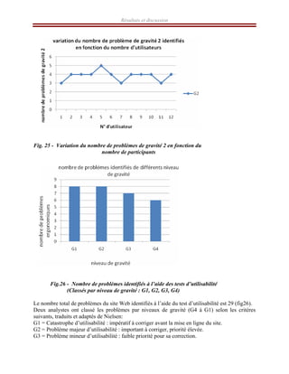 Résultats et discussion
Fig. 25 - Variation du nombre de problèmes de gravité 2 en fonction du
nombre de participants
Fig.26 - Nombre de problèmes identifiés à l’aide des tests d’utilisabilité
(Classés par niveau de gravité : G1, G2, G3, G4)
Le nombre total de problèmes du site Web identifiés à l’aide du test d’utilisabilité est 29 (fig26).
Deux analystes ont classé les problèmes par niveaux de gravité (G4 à G1) selon les critères
suivants, traduits et adaptés de Nielsen:
G1 = Catastrophe d’utilisabilité : impératif à corriger avant la mise en ligne du site.
G2 = Problème majeur d’utilisabilité : important à corriger, priorité élevée.
G3 = Problème mineur d’utilisabilité : faible priorité pour sa correction.
 