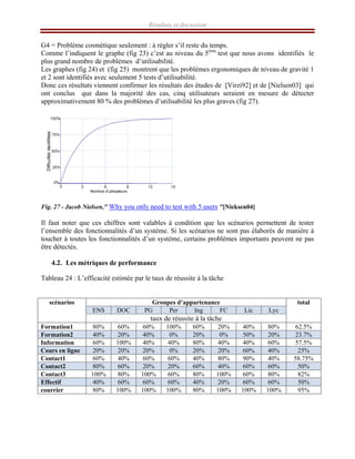 Résultats et discussion
G4 = Problème cosmétique seulement : à régler s’il reste du temps.
Comme l’indiquent le graphe (fig 23) c’est au niveau du 5éme
test que nous avons identifiés le
plus grand nombre de problèmes d’utilisabilité.
Les graphes (fig 24) et (fig 25) montrent que les problèmes ergonomiques de niveau de gravité 1
et 2 sont identifiés avec seulement 5 tests d’utilisabilité.
Donc ces résultats viennent confirmer les résultats des études de [Virzi92] et de [Nielsen03] qui
ont conclus que dans la majorité des cas, cinq utilisateurs seraient en mesure de détecter
approximativement 80 % des problèmes d’utilisabilité les plus graves (fig 27).
Fig. 27 - Jacob Nielsen," Why you only need to test with 5 users "[Nieksen04]
Il faut noter que ces chiffres sont valables à condition que les scénarios permettent de tester
l’ensemble des fonctionnalités d’un système. Si les scénarios ne sont pas élaborés de manière à
toucher à toutes les fonctionnalités d’un système, certains problèmes importants peuvent ne pas
être détectés.
4.2. Les métriques de performance
Tableau 24 : L’efficacité estimée par le taux de réussite à la tâche
Groupes d’appartenance
ENS DOC PG Per Ing FC Lic Lyc
scénarios
taux de réussite à la tâche
total
Formation1 80% 60% 60% 100% 60% 20% 40% 80% 62.5%
Formation2 40% 20% 40% 0% 20% 0% 50% 20% 23.7%
Information 60% 100% 40% 40% 80% 40% 40% 60% 57.5%
Cours en ligne 20% 20% 20% 0% 20% 20% 60% 40% 25%
Contact1 60% 40% 60% 60% 40% 80% 90% 40% 58.75%
Contact2 80% 60% 20% 20% 60% 40% 60% 60% 50%
Contact3 100% 80% 100% 60% 80% 100% 60% 80% 82%
Effectif 40% 60% 60% 60% 40% 20% 60% 60% 50%
courrier 80% 100% 100% 100% 80% 100% 100% 100% 95%
 