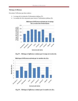 Résultats et discussion
Métrique d’efficience
On estime l’efficience par deux indices :
¾ Le temps de la recherche d’information (tableau 25).
¾ Le nombre de clics nécessaire pour trouver l’information (tableau 26).
Fig.29 - Métrique d’efficience estimée par le temps de recherche.
Fig.30 - Métrique d’efficience estimée par le nombre de clics.
 