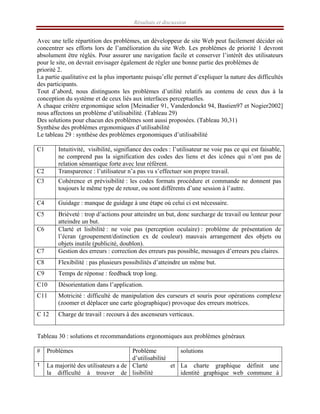 Résultats et discussion
Avec une telle répartition des problèmes, un développeur de site Web peut facilement décider où
concentrer ses efforts lors de l’amélioration du site Web. Les problèmes de priorité 1 devront
absolument être réglés. Pour assurer une navigation facile et conserver l’intérêt des utilisateurs
pour le site, on devrait envisager également de régler une bonne partie des problèmes de
priorité 2.
La partie qualitative est la plus importante puisqu’elle permet d’expliquer la nature des difficultés
des participants.
Tout d’abord, nous distinguons les problèmes d’utilité relatifs au contenu de ceux dus à la
conception du système et de ceux liés aux interfaces perceptuelles.
A chaque critère ergonomique selon [Meinadier 91, Vanderdonckt 94, Bastien97 et Nogier2002]
nous affectons un problème d’utilisabilité. (Tableau 29)
Des solutions pour chacun des problèmes sont aussi proposées. (Tableau 30,31)
Synthèse des problèmes ergonomiques d’utilisabilité
Le tableau 29 : synthèse des problèmes ergonomiques d’utilisabilité
C1 Intuitivité, visibilité, signifiance des codes : l’utilisateur ne voie pas ce qui est faisable,
ne comprend pas la signification des codes des liens et des icônes qui n’ont pas de
relation sémantique forte avec leur référent.
C2 Transparence : l’utilisateur n’a pas vu s’effectuer son propre travail.
C3 Cohérence et prévisibilité : les codes formats procédure et commande ne donnent pas
toujours le même type de retour, ou sont différents d’une session à l’autre.
C4 Guidage : manque de guidage à une étape où celui ci est nécessaire.
C5 Brièveté : trop d’actions pour atteindre un but, donc surcharge de travail ou lenteur pour
atteindre un but.
C6 Clarté et lisibilité : ne voie pas (perception oculaire) : problème de présentation de
l’écran (groupement/distinction ex de couleur) mauvais arrangement des objets ou
objets inutile (publicité, doublon).
C7 Gestion des erreurs : correction des erreurs pas possible, messages d’erreurs peu claires.
C8 Flexibilité : pas plusieurs possibilités d’atteindre un même but.
C9 Temps de réponse : feedback trop long.
C10 Désorientation dans l’application.
C11 Motricité : difficulté de manipulation des curseurs et souris pour opérations complexe
(zoomer et déplacer une carte géographique) provoque des erreurs motrices.
C 12 Charge de travail : recours à des ascenseurs verticaux.
Tableau 30 : solutions et recommandations ergonomiques aux problèmes généraux
# Problèmes Problème
d’utilisabilité
solutions
1 La majorité des utilisateurs a de
la difficulté à trouver de
Clarté et
lisibilité
La charte graphique définit une
identité graphique web commune à
 