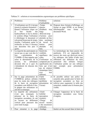 Résultats et discussion
Tableau 31 : solutions et recommandations ergonomiques aux problèmes spécifiques
# Problèmes Problème
d’utilisabilité
solutions
1 18 utilisateurs sur 45 n’ont pas
réussis le scénario formation 1
Quand l’utilisateur clique sur
le lien faculté des
hydrocarbures et de la chimie
le système oblige l’utilisateur
à télécharger le document et
cela prend beaucoup de temps,
résultat, l’utilisateur quitte la
recherche ou bien il réessaye
une deuxième fois puis il
quitte.
-Temps de
réponse
(feedback trop
long).
-Brièveté (trop
d’actions pour
atteindre un but,
donc surcharge
de travail ou
lenteur pour
atteindre un
but).
Proposer deux formats d’affichage, un
format en page HTML et un format
téléchargeable sous forme de
document Word.
2 La majorité des participants ne
savent pas ce que veut dire le
lien « présentation de
l’UMBB » Il faut rappeler que
selon le déroulement de la
session, les utilisateurs
devaient dire ce à quoi ils
s’attendaient de chacune des
rubriques.
Intuitivité,
visibilité,
signifiance des
codes
(l’utilisateur ne
comprend pas la
signification des
liens qui n’ont
pas de relation
sémantique forte
avec leur
référent).
La terminologie des liens pourra être
améliorée. S’il est impossible de
trouver des mots qui décrivent mieux
les rubriques, des bulles d’aide (qui
offriraient une définition du mot)
pourraient être utilisées lorsque
l’utilisateur pointe sur une rubrique
(par exemple pour présentation
UMBB)
3 Sur la page présentation de
l’UMBB les polices utilisées
pour les noms des rubriques
de la barre de navigation
secondaire sont difficile à lire,
la plupart des utilisateurs en
ont fait la remarque.
Clarté et
lisibilité
(problème de
présentation de
l’écran)
Si possible utiliser une police de
caractère plus grande pour la barre de
navigation secondaire ou bien un
rollover pour augmenter la taille des
caractères, rendant ainsi le bouton plus
visible.
4 La majorité des utilisateurs
n’ont pas remarqués la
présence de la barre de
navigation secondaire ils ont
eu recours au défilement
vertical pour parcourir des
yeux toute la page.
-Clarté et
lisibilité
(perception
oculaire)
-Charge de
travail : recours
à des ascenseurs
verticaux.
Changer l’apparence de la barre de
navigation secondaire sous forme
d’onglets.
5 Pour retourner à la page -Guidage Insérer un lien accueil dans la barre de
 