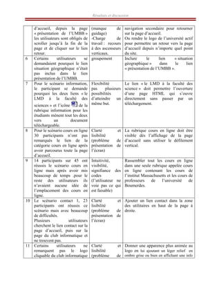 Résultats et discussion
d’accueil, depuis la page
« présentation de l’UMBB »
les utilisateurs sont obligés de
scroller jusqu’à la fin de la
page et de cliquer sur le lien
retour.
(manque de
guidage)
-Charge de
travail : recours
à des ascenseurs
verticaux.
navigation secondaire pour retourner
sur la page d’accueil.
Ou rendre le logo de l’université actif
pour permettre un retour vers la page
d’accueil depuis n’importe quel point
du site.
6 Certains utilisateurs se
demandaient pourquoi le lien
situation géographique n’était
pas inclus dans le lien
présentation de l’UMBB.
groupement Inclure le lien « situation
géographique » dans le lien
« présentation de l’UMBB ».
7 Pour le scénario information,
le participant se demande
pourquoi les deux liens « le
LMD à la faculté des
sciences » et l’icône de la
rubrique information pour les
étudiants mènent tout les deux
vers un document
téléchargeable.
Flexibilité
pas plusieurs
possibilités
d’atteindre un
même but.
Le lien « le LMD à la faculté des
science » doit permettre l’ouverture
d’une page HTML qui s’ouvre
directement sans passer par un
téléchargement.
8 Pour le scénario cours en ligne
30 participants n’ont pas
remarqués le lien de la
catégorie cours en ligne après
avoir parcourus toute la page
d’accueil.
Clarté et
lisibilité
(problème de
présentation de
l’écran)
La rubrique cours en ligne doit être
visible dés l’affichage de la page
d’accueil sans utiliser le défilement
vertical.
9 14 participants sur 45 ont
réussis le scénario cours en
ligne mais après avoir mis
beaucoup de temps .pour le
reste des utilisateurs ils
n’avaient aucune idée de
l’emplacement des cours en
ligne.
Intuitivité,
visibilité,
signifiance des
codes
(l’utilisateur ne
voie pas ce qui
est faisable)
Rassembler tout les cours en ligne
dans une seule rubrique appelée cours
en ligne contenant les cours de
l’institut Massachusetts et les cours de
professeurs de l’université de
Boumerdes.
10 Le scénario contact 1, 23
participants ont réussis ce
scénario mais avec beaucoup
de difficultés.
Plusieurs utilisateurs
cherchent le lien contact sur la
page d’accueil, puis sur la
page du club informatique et
ne trouvent pas.
Clarté et
lisibilité
(problème de
présentation de
l’écran)
Ajouter un lien contact dans la zone
des utilitaires en haut de la page à
droite.
11 Certains utilisateurs ne
remarquent pas le logo
cliquable du club informatique
Clarté et
lisibilité
(problème de
Donner une apparence plus animée au
logo en lui ajoutant un léger relief en
ombre grise ou bien en affichant une info
 