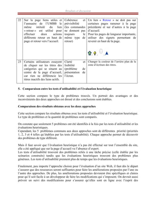 Résultats et discussion
22 Sur la page liens utiles et
l’annuaire de l’UMBB le
même intitulé du lien
« retour » est utilisé pour
effectuer deux actions
différente retour en haut de
page et retour vers l’accueil.
Cohérence et
prévisibilité
(les commandes
ne donnent pas
toujours le
même type de
retour)
Un lien « Retour » ne doit pas sur
certaines pages ramener à la page
précédente et sur d’autres à la page
d’accueil.
Pour les pages de longueur importante,
utiliser des signets permettant de
revenir en haut de la page.
23 Certains utilisateurs essayent
de cliquer sur les titres des
catégories qui se situent au
centre de la page d’accueil,
car rien ne différencie les
titres inactifs des liens actifs.
Clarté et
lisibilité
(problème de
présentation de
l’écran.
Changer la couleur de l’arrière plan de la
zone d’écriture des titres.
5. Comparaison entre les tests d’utilisabilité et l’évaluation heuristique
Cette section compare le type de problèmes trouvés. Un portrait des avantages et des
inconvénients des deux approches est dressé et des conclusions sont établies.
Comparaison des résultats obtenus avec les deux approches
Cette section compare les résultats obtenus avec les tests d’utilisabilité et l’évaluation heuristique.
Le type de problèmes et la quantité de problèmes sont comparés.
On constate que seulement 5 problèmes ont été identifiés à la fois par les tests d’utilisabilité et les
évaluations heuristiques.
Cependant, les 5 problèmes communs aux deux approches sont de différentes priorité (priorités
1, 2, 3 et 4 telles qu’établies par les tests d’utilisabilité). Chaque approche permet de découvrir
des problèmes de type différent.
Mais il faut savoir que l’évaluation heuristique n’a pas été effectué sur tout l’ensemble du site,
elle a été appliqué que sur la page d’accueil vu l’absence d’expert.
Les tests d’utilisabilité trouvent des problèmes reliés à une tâche précise (celle établie par les
scénarios construits) tandis que les évaluations heuristiques trouvent des problèmes plus
généraux. Les tests d’utilisabilité prennent plus de temps que les évaluations heuristiques.
Finalement, peu importe l’approche choisie pour l’évaluation d’un site Web, il faut dès le départ
s’assurer que des ressources seront suffisantes pour faire les améliorations proposées par l’une ou
l’autre des approches. De plus, les améliorations proposées devraient être spécifiques et claires
pour qu’il soit facile à un développeur de faire les modifications qui s’imposent. On devrait aussi
prévoir un suivi des modifications pour s’assurer qu’elles sont en ligne avec l’esprit des
 