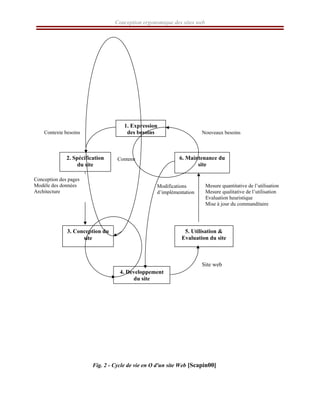 Conception ergonomique des sites web
Fig. 2 - Cycle de vie en O d'un site Web [Scapin00]
1. Expression
des besoins
2. Spécification
du site
3. Conception du
site
4. Développement
du site
5. Utilisation &
Evaluation du site
6. Maintenance du
site
Nouveaux besoins
Contexte besoins
Carte graphique
Structure
Modèles de tâches
Site web
Mesure quantitative de l’utilisation
Mesure qualitative de l’utilisation
Evaluation heuristique
Mise à jour du commanditaire
Contenu
Modifications
d’implémentation
Conception des pages
Modèle des données
Architecture
 