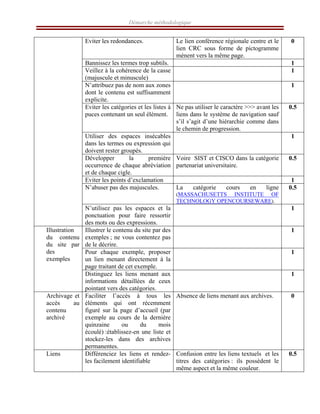 Démarche méthodologique
Eviter les redondances. Le lien conférence régionale centre et le
lien CRC sous forme de pictogramme
mènent vers la même page.
0
Bannissez les termes trop subtils. 1
Veillez à la cohérence de la casse
(majuscule et minuscule)
1
N’attribuez pas de nom aux zones
dont le contenu est suffisamment
explicite.
1
Eviter les catégories et les listes à
puces contenant un seul élément.
Ne pas utiliser le caractère >>> avant les
liens dans le système de navigation sauf
s’il s’agit d’une hiérarchie comme dans
le chemin de progression.
0.5
Utiliser des espaces insécables
dans les termes ou expression qui
doivent rester groupés.
1
Développer la première
occurrence de chaque abréviation
et de chaque cigle.
Voire SIST et CISCO dans la catégorie
partenariat universitaire.
0.5
Eviter les points d’exclamation 1
N’abuser pas des majuscules. La catégorie cours en ligne
(MASSACHUSETTS INSTITUTE OF
TECHNOLOGY OPENCOURSEWARE).
0.5
N’utilisez pas les espaces et la
ponctuation pour faire ressortir
des mots ou des expressions.
1
Illustrer le contenu du site par des
exemples ; ne vous contentez pas
de le décrire.
1
Pour chaque exemple, proposer
un lien menant directement à la
page traitant de cet exemple.
1
Illustration
du contenu
du site par
des
exemples
Distinguez les liens menant aux
informations détaillées de ceux
pointant vers des catégories.
1
Archivage et
accès au
contenu
archivé
Faciliter l’accès à tous les
éléments qui ont récemment
figuré sur la page d’accueil (par
exemple au cours de la dernière
quinzaine ou du mois
écoulé) :établissez-en une liste et
stockez-les dans des archives
permanentes.
Absence de liens menant aux archives. 0
Liens Différenciez les liens et rendez-
les facilement identifiable
Confusion entre les liens textuels et les
titres des catégories : ils possèdent le
même aspect et la même couleur.
0.5
 
