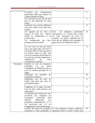 Démarche méthodologique
N’utilisez pas d’instructions
génériques telles que cliquez ici
comme intitulés de liens.
1
Ne terminez pas une liste de lien
par un lien générique du type
autre.
1
Attribuiez une couleur différente
aux liens visités et aux liens non
visités.
1
Ne signaler pas les liens au
moyen du terme lien : utilisez
plutôt le soulignement et la
couleur bleu.
Le soulignement des liens
indique qu’ils sont actifs.
Pour les catégories « partenariat
universitaire » et « autres liens », dans
les liens possédant du texte en
commun ; ne rendez cliquable que le
texte qui est différent cela surcharge la
page et nuit à la lisibilité de celle-ci.
0
Si vous créez un lien qui mène
pas à une autre page web mais à
un fichier PDF, ou bien qui lance
un lecteur audio ou vidéo, qui
envoi un message électronique ou
qui exécute une autre application,
attribuez-lui un nom
suffisamment explicite.
1
Installer la zone de navigation
principale en un point
stratégique, de préférence juste à
coté du contenu principal de la
page.
1
Regrouper les contrôles de
navigation similaires.
0
Regroupez tous les liens de
même type dans une zone de
navigation unique.
1
Supprimez de la page d’accueil
tout les liens actifs pointant sur
elle-même.
1
N’attribuez pas d’intitulé de votre
invention aux catégories de
navigation .l’internaute doit
pouvoir différencier ces
catégories instantanément ; or il
ne parviendra pas s’il ne
comprend pas votre terminologie.
1
Navigation
Utilisez des icônes de navigation
seulement si elles permettent à
Le lien graphique (image) conférence
régionale centre en haut à droite rien
0
 