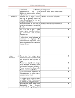 Démarche méthodologique
l’utilisateur d’identifier
instantanément un type
d’éléments (nouveautés, soldes,
vidéo, etc.)
n’indique qu’il
s’agit de lien et non d’image simple.
Proposez sur la page d’accueil
une zone de saisie des critères de
recherche au lieu d’un lien vers
une page de recherche.
Absence de fonction recherche. 0
Ne proposez pas de fonction de
recherche s’étendant à l’ensemble
du web.
Présence d’un moteur de recherche. 0
Ne créez pas d’outil n’ayant
aucun rapport avec les fonctions
que l’utilisateur vient chercher
sur votre site.
1
Recherche
Ne fournissez pas d’outils qui se
contentent de dupliquer des
fonctionnalités disponibles dans
les navigateurs comme l’ajout du
site aux favoris.
1
Servez-vous des images pour
mettre en valeur le contenu réel,
pas seulement pour décorer la
page.
1
Ajouter une légende aux images
et aux photos si le contexte ne les
rend pas suffisamment explicites.
1
Ajuster au mieux les photos et les
dessins à la taille d’affichage.
1
Eviter les éléments graphiques en
filigrane (image en arrière-plan et
texte au premier plan).
1
N’utilisez pas d’animation dans
le seul but d’attirer l’attention sur
un élément de la page d’accueil.
1
Images et
animations
Ne proposez jamais sous forme
d’animation les éléments
essentiels de la page (logo, titre,
1
 