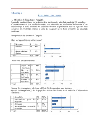 Résultats et discussion
Chapitre V
RESULTATS ET DISCUSSION
1. Résultats et discussion de l’enquête
L’enquête menée est basée sur la réponse à un questionnaire distribué auprès de 100 enquêtés.
Ce questionnaire se veut résolument ouvert pour rassembler un maximum d’information. Cette
méthodologie a donc nécessité des questions ouvertes et pertinentes pour le sujet qui nous
concerne. Un traitement manuel a donc été nécessaire pour faire apparaître les tendances
générales.
Interprétation des résultats de l’enquête
Quel navigateur Internet utilisez-vous ?
Vous vous rendez sur le site :
Somme des pourcentages inferieure à 100 du fait des questions sans réponses.
Quel(s) outil(s) présent(s) dès la page d’accueil faciliterai (ent) votre recherche d’informations
sur le site ?
1 Netscape 1 1%
2 Internet 93 93%
3 Autre-précisez :
firefox
6 6%
Total 100 100%
1 Moins de
1fois/mois
44 44%
2 De 1 à 2
fois/mois
31 31%
3 De 3 à 4
fois/mois
5 5%
4 Plus de 4
fois/mois
8 8%
Total 88 88%
1 Actualités 30 30%
2 Informations pour les
étudiants
12 12%
3 Annuaire 8 8%
4 Autre-précisez : moteur de
recherche
50 50%
Total 100 100%
 