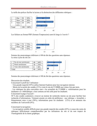 Résultats et discussion
La taille des polices facilite la lecture et la distinction des différentes rubriques :
Les fichiers au format PDF (format d’impression) sont-ils longs à s’ouvrir ?
Somme des pourcentages inférieurs à 100 du fait des questions sans réponses.
La mise à jour du site est :
Somme des pourcentages inferieure à 100 du fait des questions sans réponses.
Discussion des résultats
Concernant le profil de l’utilisateur :
· Une grande majorité (93%) utilise Internet Explorer pour leur navigation internet.
· Moins de la moitié des sondés (31%) visite le site de l’UMBB une à deux fois par mois.
· Les rubriques les plus convoitées sont « les actualités de l’UMBB », «informations pour les
étudiants» et « bibliothèque » leur contenu est très utile pour les étudiants.
Concernant la page d’accueil :
50 % des sondés souhaitent y trouver un moteur de recherche interne au site pour faciliter leur
recherche d’informations. Viennent ensuite en ordre de préférence : une rubrique « Actualités »
fréquemment mise à jour (30%), informations pour les étudiants (12%) et un annuaire des
membres de l’université (8%).
Concernant la navigation :
· La navigation semble difficile pour une grande majorité des sondés (65%), à cause des noms de
rubriques difficilement compréhensibles par les utilisateurs du site et du non respect de
l’homogénéité de la charte graphique.
1 Oui 30 30%
2 Non 38 38%
3 Sans
avis
24 24%
Total 100 100%
1 Oui 73 73%
2 Non 20 20%
Total 93 93%
1 Pas du tout satisfaisante 48 48%
2 Plutôt satisfaisante 36 36%
3 Tout a fait satisfaisante 4 4%
Total 88 88%
 