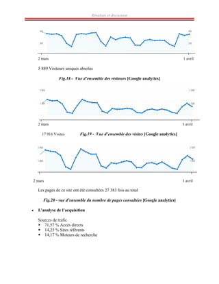 Résultats et discussion
2 mars 1 avril
5 889 Visiteurs uniques absolus
Fig.18 - Vue d’ensemble des visiteurs [Google analytics]
2 mars 1 avril
17 916 Visites Fig.19 - Vue d’ensemble des visites [Google analytics]
2 mars 1 avril
Les pages de ce site ont été consultées 27 383 fois au total
Fig.20 - vue d’ensemble du nombre de pages consultées [Google analytics]
• L’analyse de l’acquisition
Sources de trafic
ƒ 71,57 % Accès directs
ƒ 14,25 % Sites référents
ƒ 14,17 % Moteurs de recherche
 