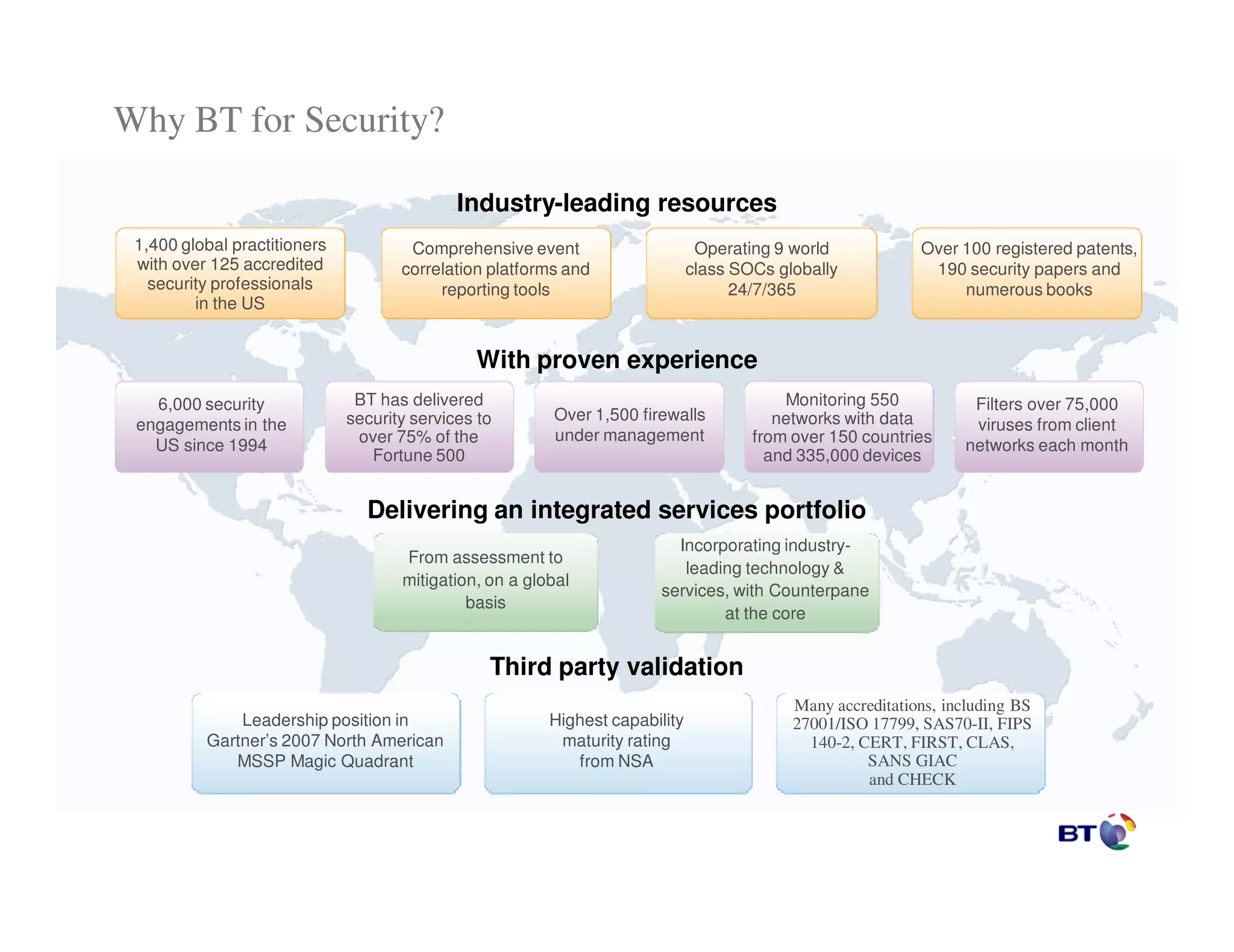 Why BT for Security?

                                             Industry-leading resources
 1,400 global practitioners           Comprehensive event                      Operating 9 world            Over 100 registered patents,
 with over 125 accredited            correlation platforms and                class SOCs globally            190 security papers and
   security professionals                 reporting tools                           24/7/365                     numerous books
         in the US


                                               With proven experience
   6,000 security              BT has delivered                                           Monitoring 550           Filters over 75,000
                              security services to       Over 1,500 firewalls            networks with data
 engagements in the                                                                                                viruses from client
                               over 75% of the           under management             from over 150 countries
   US since 1994                                                                                                  networks each month
                                 Fortune 500                                            and 335,000 devices


                                Delivering an integrated services portfolio
                                                                         Incorporating industry-
                                     From assessment to
                                                                          leading technology &
                                     mitigation, on a global
                                                                       services, with Counterpane
                                              basis
                                                                               at the core


                                                 Third party validation
                                                                                           Many accreditations, including BS
              Leadership position in                     Highest capability                27001/ISO 17799, SAS70-II, FIPS
          Gartner’s 2007 North American                   maturity rating                    140-2, CERT, FIRST, CLAS,
             MSSP Magic Quadrant                            from NSA                                 SANS GIAC
                                                                                                     and CHECK
 