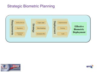 Strategic Biometric Planning Legacy apps Risk Modeling Awareness Dev. Implementation Training Audit Define Drivers Regulatory Evaluation/ Testing Effective Biometric  Deployment Strategy Deployment Requirements 