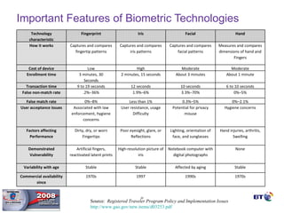 Important Features of Biometric Technologies Source:  Registered Traveler Program Policy and Implementation Issues  http://www.gao.gov/new.items/d03253.pdf   Technology characteristic Fingerprint Iris Facial Hand How it works Captures and compares fingertip patterns Captures and compares iris patterns Captures and compares facial patterns Measures and compares dimensions of hand and Fingers Cost of device Low High Moderate Moderate Enrollment time 3 minutes, 30 Seconds 2 minutes, 15 seconds About 3 minutes About 1 minute Transaction time 9 to 19 seconds 12 seconds 10 seconds 6 to 10 seconds False non-match rate .2%–36% 1.9%–6% 3.3%–70% 0%–5% False match rate 0%–8% Less than 1% 0.3%–5% 0%–2.1% User acceptance issues Associated with law enforcement, hygiene concerns User resistance, usage Difficulty Potential for privacy misuse Hygiene concerns Factors affecting Performance Dirty, dry, or worn Fingertips Poor eyesight, glare, or Reflections Lighting, orientation of face, and sunglasses Hand injuries, arthritis, Swelling Demonstrated Vulnerability Artificial fingers, reactivated latent prints High-resolution picture of iris Notebook computer with digital photographs None Variability with age Stable Stable Affected by aging Stable Commercial availability since 1970s 1997 1990s 1970s 