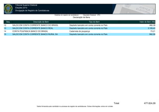 Tribunal Superior Eleitoral
              Eleições 2010
              Divulgação de Registro de Candidaturas

                                                                 Detalhes do registro de candidatura      Deputado Estadual - (PE)
                                                                                            Declaração de Bens

     Seq.                           Descrição do Bem                                                               Tipo do Bem                                    Valor do Bem (R$)
12          SALDO EM CONTA CORRENTE BANCO DO BRASIL                                    Depósito bancário em conta corrente no País                                          482,39
13          SALDO EM CONTA CORRENTE BANCO REAL                                         Depósito bancário em conta corrente no País                                         3.105,43
14          CONTA POUPANCA BANCO DO BRASIL                                             Caderneta de poupança                                                                 73,21
15          SALDO EM CONTA CORRENTE BANCO RURAL SA                                     Depósito bancário em conta corrente no País                                          892,59




                                                                                                                                                         Total:       477.824,09
                                        Dados fornecidos pelo candidato no processo de registro de candidaturas. Outras informações, entrar em contato
 