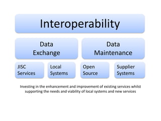 Interoperability
          Data                                  Data
        Exchange                             Maintenance
JISC              Local               Open                Supplier
Services          Systems             Source              Systems

 Investing in the enhancement and improvement of existing services whilst
    supporting the needs and viability of local systems and new services
 