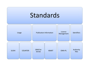Standards

                                                       Licence
        Usage              Publication Information                Identifiers
                                                     Management




                           ONIX for                               Authority
SUSHI           COUNTER                    KBART      ONIX-PL
                            Serials                                 files
 