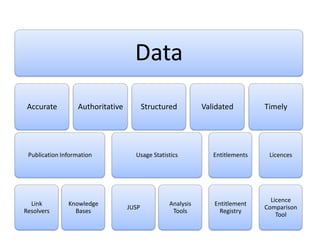 Data
 Accurate         Authoritative          Structured        Validated         Timely




 Publication Information            Usage Statistics          Entitlements    Licences




                                                                               Licence
  Link         Knowledge                        Analysis      Entitlement
                                  JUSP                                       Comparison
Resolvers        Bases                           Tools          Registry
                                                                                 Tool
 