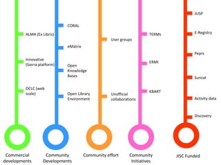 JUSP

                             CORAL

         ALMA (Ex Libris)                                              TERMs           E-Registry
                                                   User groups
                             eMatrix
                                                                                       Peprs
         Innovative
                                                                       ERMI
         (Sierra platform)   Open
                             Knowledge
                             Bases                                                     Suncat

         OCLC (web
         scale)                                                        KBART
                             Open Library          Unofficial
                             Environment           collaborations                      Activity data



                                                                                       Discovery




 Commercial         Community          Community effort      Community         JISC Funded
developments       Developments                               Initiatives
 