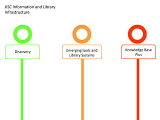 JISC Information and Library
Infrastructure




     Discovery                 Emerging tools and   Knowledge Base
                                Library Systems          Plus
 
