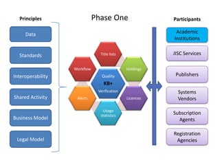 Principles                  Phase One                  Participants

     Data                                                 Academic
                                                         Institutions


  Standards                     Title lists              JISC Services

                   Workflow                   Holdings
Interoperability                 Quality                  Publishers
                                  KB+
                               Verification                Systems
Shared Activity     Alerts                    Licences     Vendors

                                 Usage
                                statistics               Subscription
Business Model                                             Agents

                                                         Registration
 Legal Model                                              Agencies
 