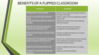 BENEFITS OF A FLIPPED CLASSROOM
STUDENTS TEACHERS
Students learn at varying speeds Teachers focus on being the guide on side not
the sage on the stage
Student are provided opportunities for
review
Teachers spend more time supporting students
with practise
Lessons front-load students for classroom
activities
Teachers are involved with student learning
rather than lecture
Materials are ready and prepared for
students who are absent or sick
Teachers spent less time on classroom
management of student behaviours
Parents can view lessons and better assist
students
Teachers are able to provide one on one and
small group assistance
Students do not struggle with completing
homework because they forgot how
Teachers are not spending extra hours tutoring
and re-explaining to students who don’t
understand the class lesson
Students take ownership of their own Teachers collaborate with peers in creating
materials
Students are not actively working with
their peers
Teachers connect with students
 