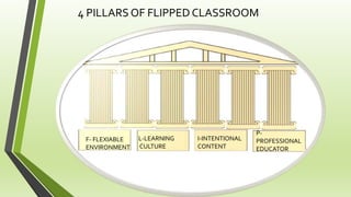 4 PILLARS OF FLIPPED CLASSROOM
F- FLEXIABLE
ENVIRONMENT
L-LEARNING
CULTURE
I-INTENTIONAL
CONTENT
P-
PROFESSIONAL
EDUCATOR
 