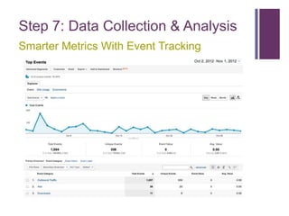 Step 7: Data Collection & Analysis
Smarter Metrics With Event Tracking
 