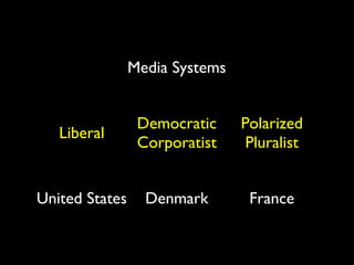 Media Systems
Liberal
Democratic
Corporatist
Polarized
Pluralist
United States Denmark France
 