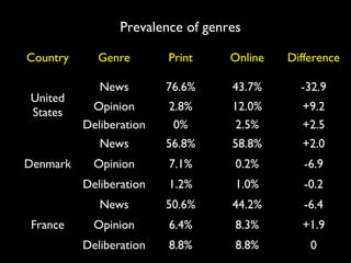 High Prominence of genres
Country Genre Print Online Difference
United
States
News 41.0% 60.4% +19.4
Opinion 13.6% 65.6% +...