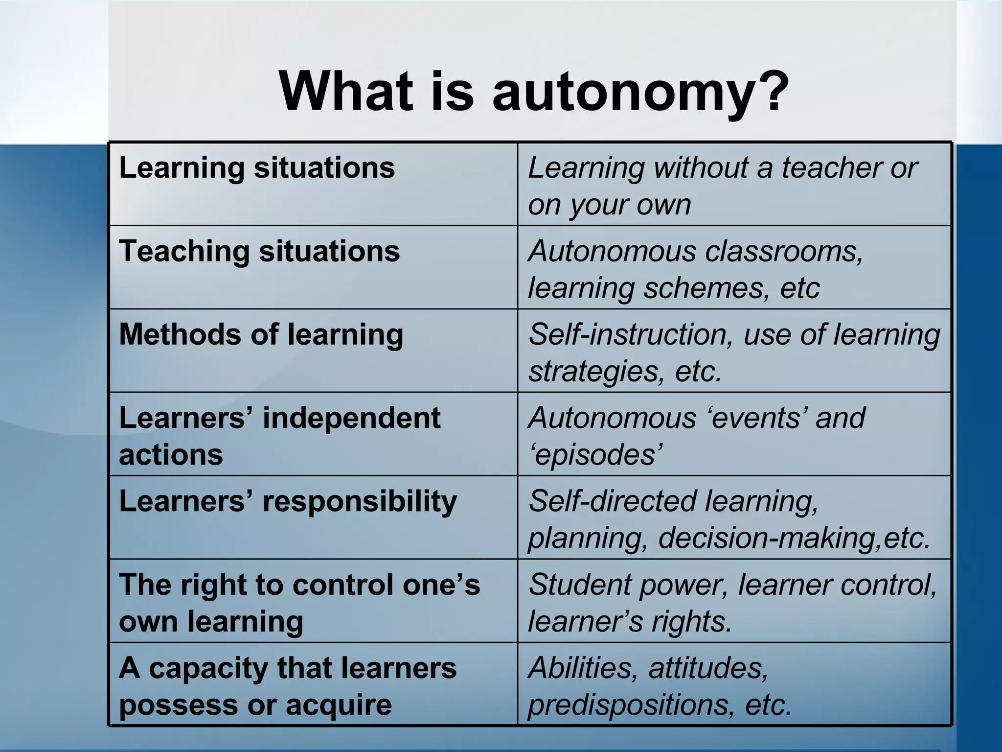 What is autonomy? Abilities, attitudes, predispositions, etc. A capacity that learners possess or acquire Student power, learner control, learner’s rights. The right to control one’s own learning Self-directed learning, planning, decision-making,etc. Learners’ responsibility Autonomous ‘events’ and ‘episodes’ Learners’ independent actions Self-instruction, use of learning strategies, etc. Methods of learning Autonomous classrooms, learning schemes, etc Teaching situations Learning without a teacher or on your own Learning situations 