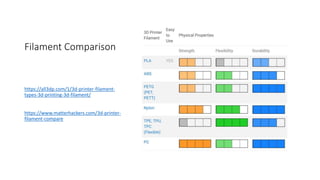 Filament Comparison
https://all3dp.com/1/3d-printer-filament-
types-3d-printing-3d-filament/
https://www.matterhackers.com/3d-printer-
filament-compare
 