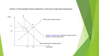 Gráfico 3: Externalidades Positivas (Benefícios Externos) em Mercados Competitivos
Oferta (custo marginal privado)
Demanda (benefício marginal privado)
EM
PM
QM
E*
Q*
P*
Preço
Quantidade
B
E
Benefício marginal social = Benefício marginal privado –
Benefício de Externalidade (BE)
 