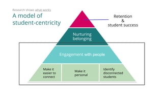 Retention
&
student success
Nurturing
belonging
Engagement with people
Make it
easier to
connect
Make it
personal
Identify
disconnected
students
Research shows what works
A model of
student-centricity
 