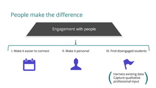 People make the difference
Engagement with people
I. Make it easier to connect II. Make it personal III. Find disengaged students
Harness existing data
Capture qualitative
professional input(
 