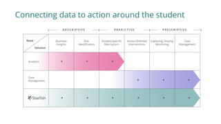Connecting data to action around the student
 