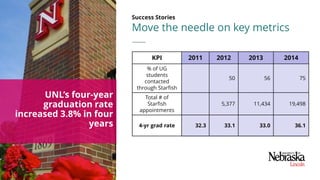UNL’s four-year
graduation rate
increased 3.8% in four
years
Move the needle on key metrics
KPI 2011 2012 2013 2014
% of UG
students
contacted
through Starfish
50 56 75
Total # of
Starfish
appointments
5,377 11,434 19,498
4-yr grad rate 32.3 33.1 33.0 36.1
Success Stories
 