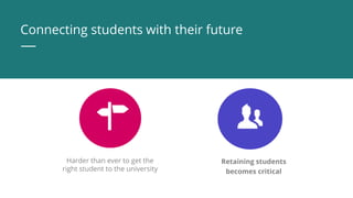 Harder than ever to get the
right student to the university
Retaining students
becomes critical
Connecting students with their future
 