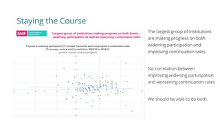 Staying the Course
The largest group of institutions
are making progress on both
widening participation and
improving continuation rates
No correlation between
improving widening participation
and worsening continuation rates
We should be able to do both.
 