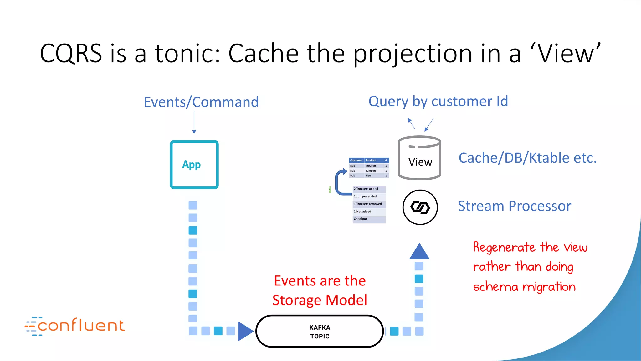 CQRS is a tonic: Cache the projection in a ‘View’
Apps
Search Monitoring
Apps Apps
S T R E A M I N G P L AT F O R M
Query by customer Id
Apps
Search
NoSQL
Apps Apps
DWH
Hadoop
S T R E A M I N G P L AT F O R M
View
Events/Command
Events are the
Storage Model
Stream Processor
Cache/DB/Ktable etc.
Regenerate the view
rather than doing
schema migration
 